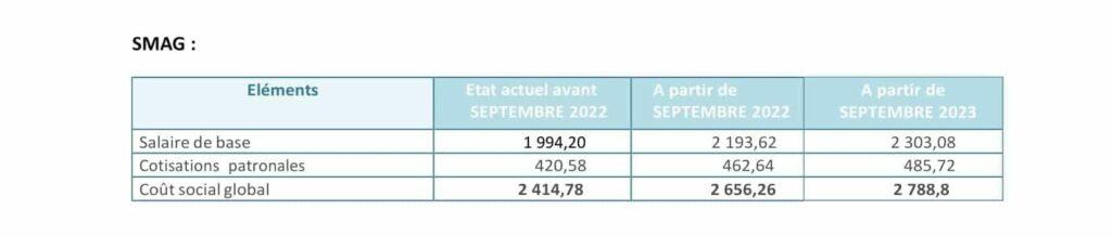SMIG au Maroc 2023, salaire minimum au Maroc