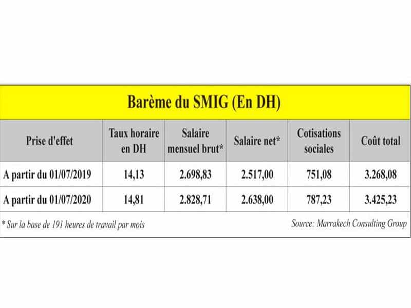 SMIG au Maroc 2023, salaire minimum au Maroc