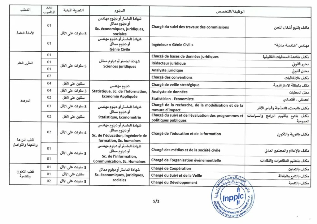   INPPLC Recrutement (52 Postes)