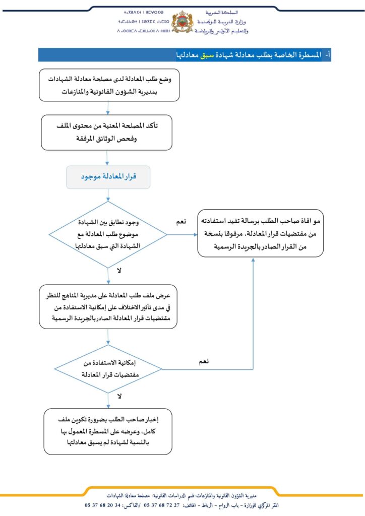 المسطرة‌ الخاصة‌ بطلب معادلة‌ الشهادات equivalence.men.gov.ma