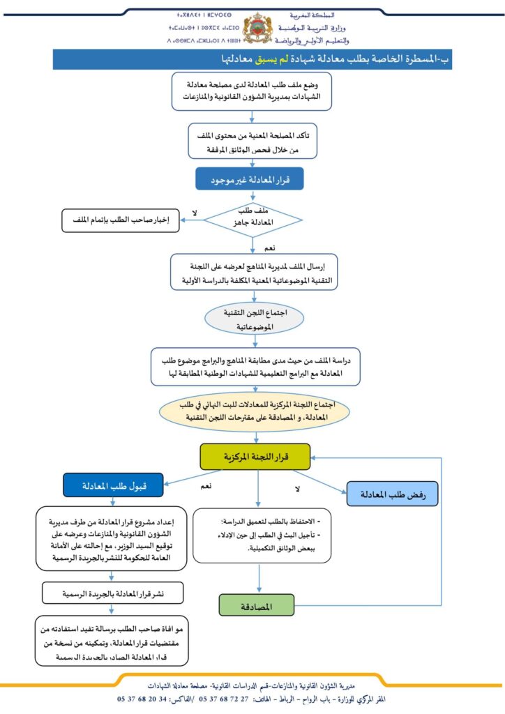 المسطرة‌ الخاصة‌ بطلب معادلة‌ الشهادات equivalence.men.gov.ma