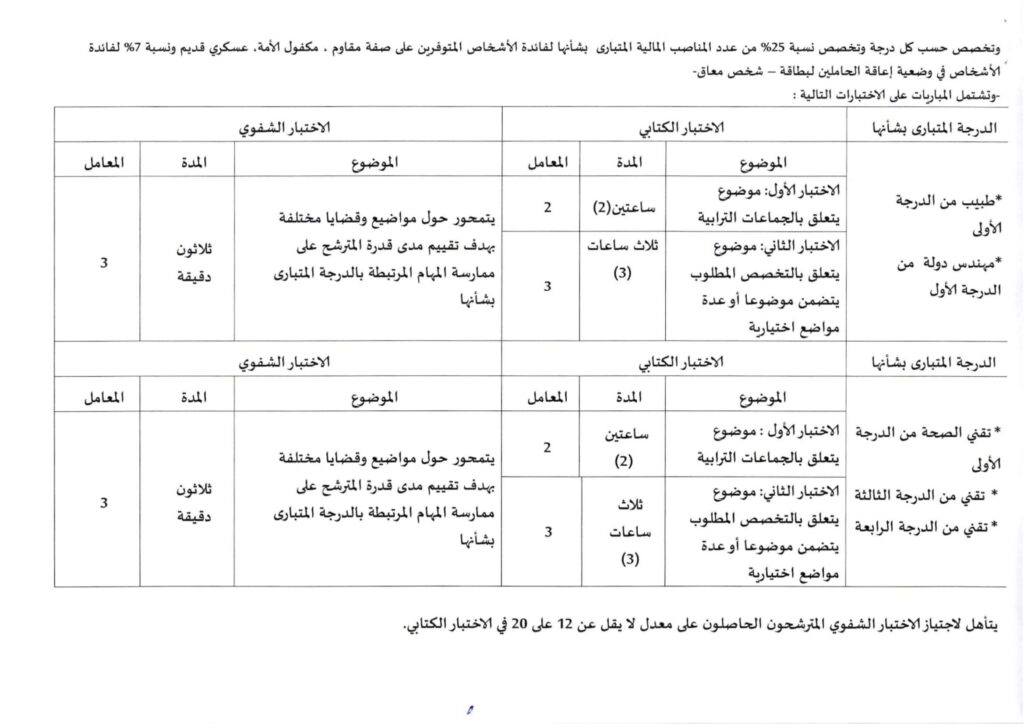 Recrutement Province Berkane (52 Postes) 