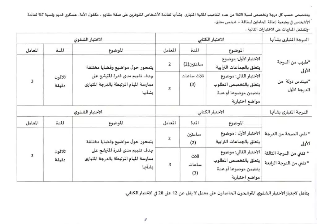 Recrutement Province Berkane (52 Postes)